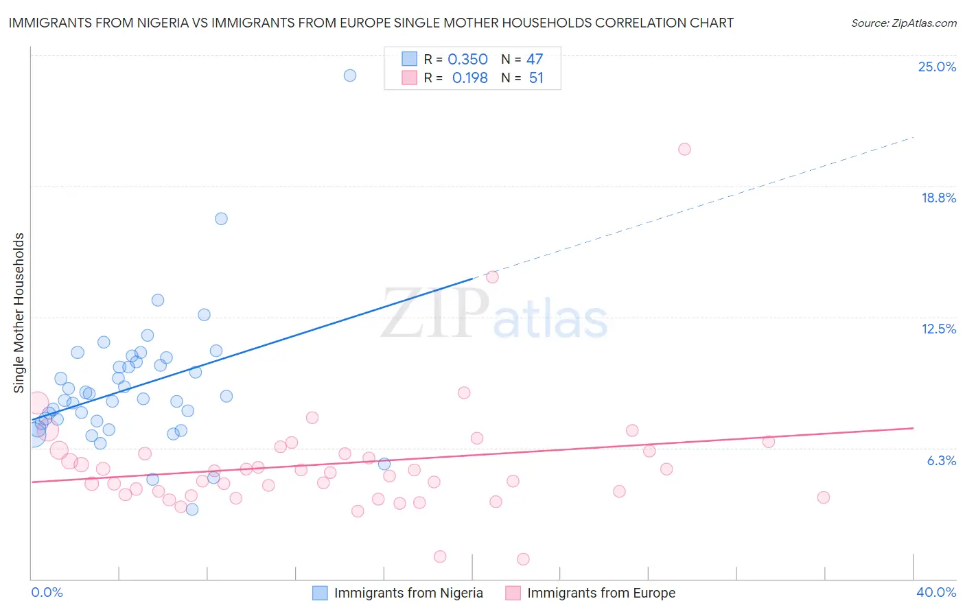Immigrants from Nigeria vs Immigrants from Europe Single Mother Households