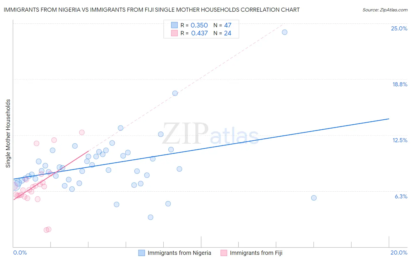 Immigrants from Nigeria vs Immigrants from Fiji Single Mother Households