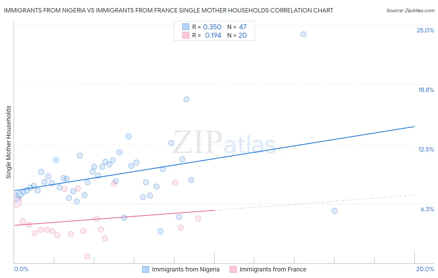 Immigrants from Nigeria vs Immigrants from France Single Mother Households