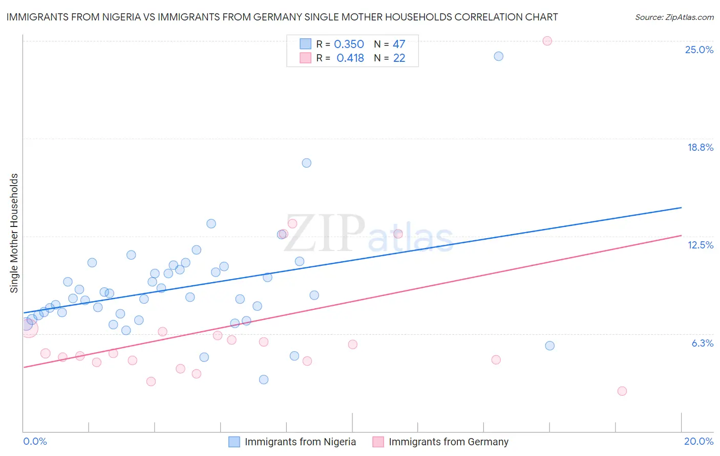 Immigrants from Nigeria vs Immigrants from Germany Single Mother Households