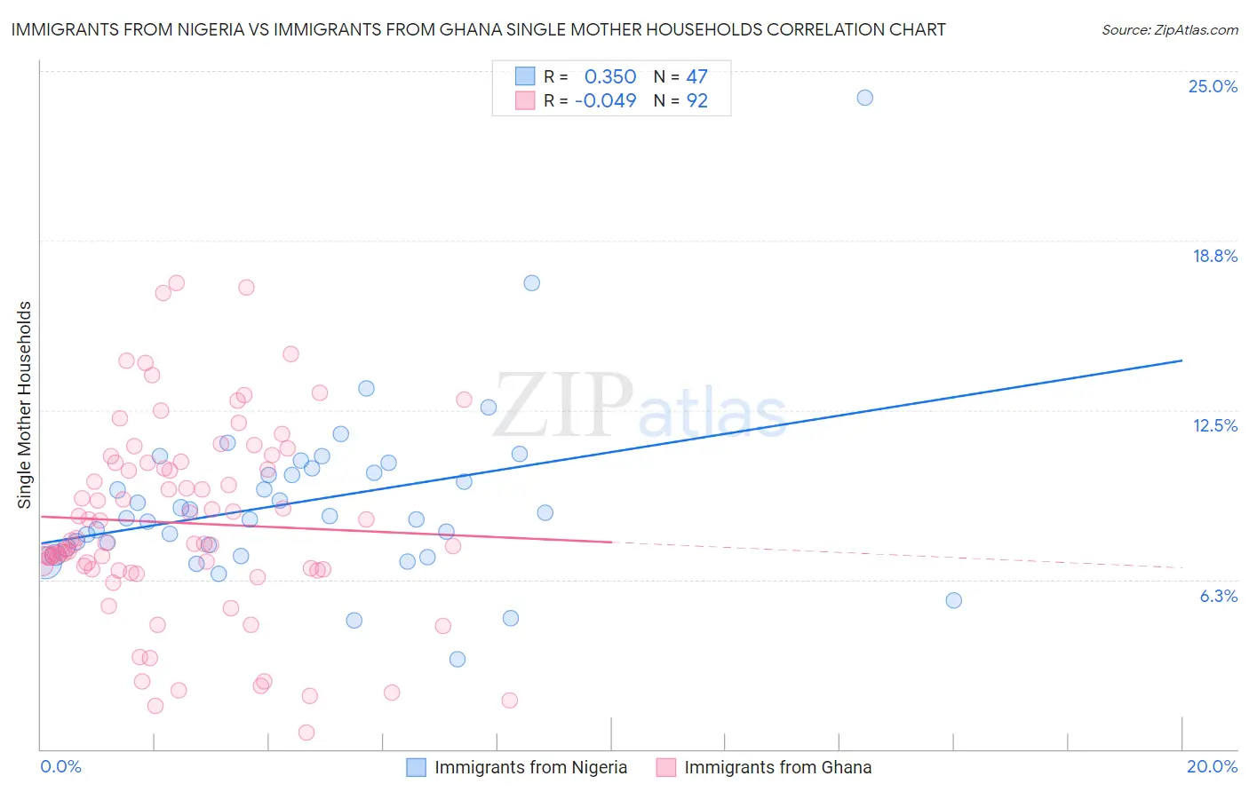 Immigrants from Nigeria vs Immigrants from Ghana Single Mother Households