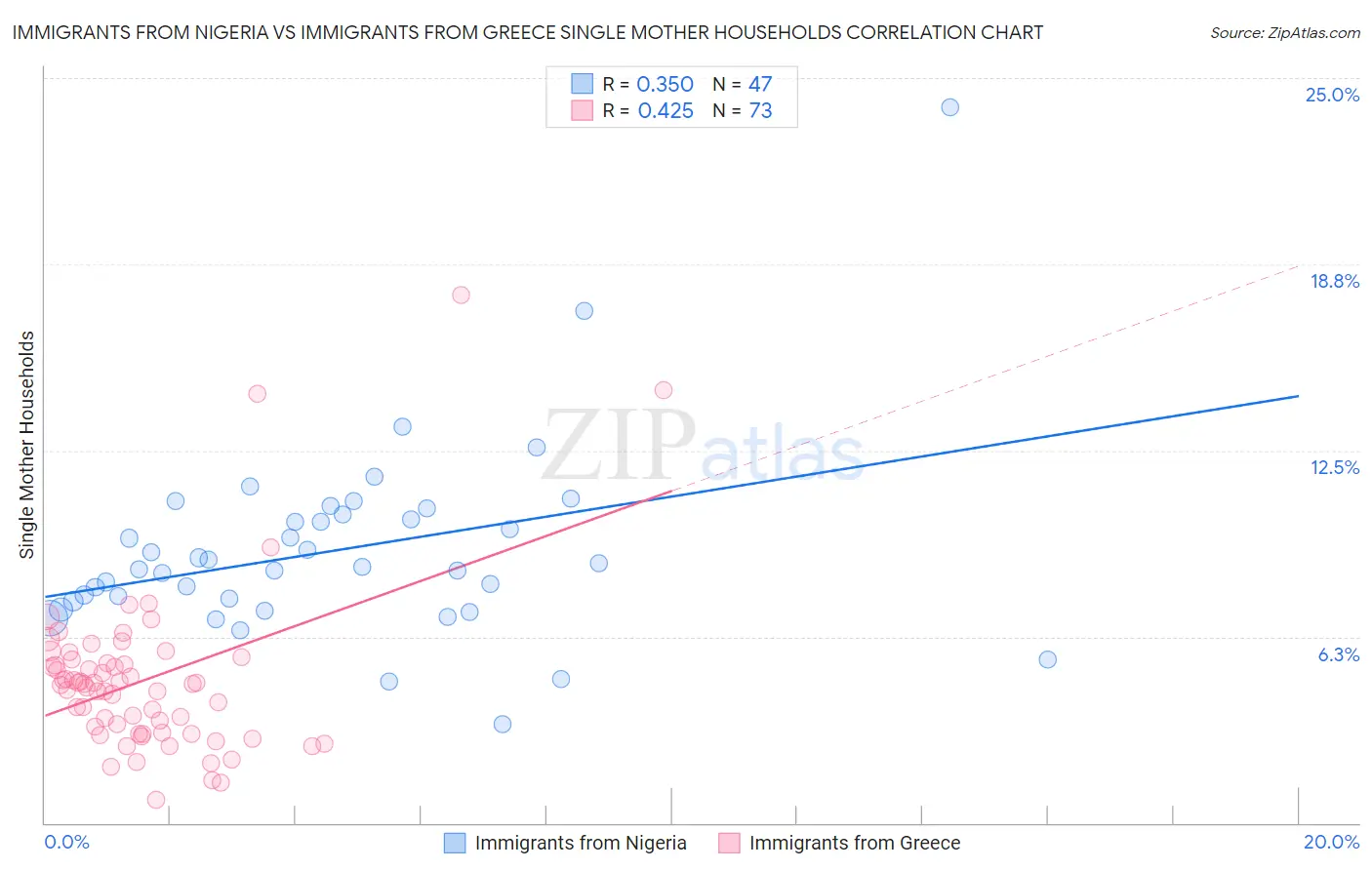 Immigrants from Nigeria vs Immigrants from Greece Single Mother Households