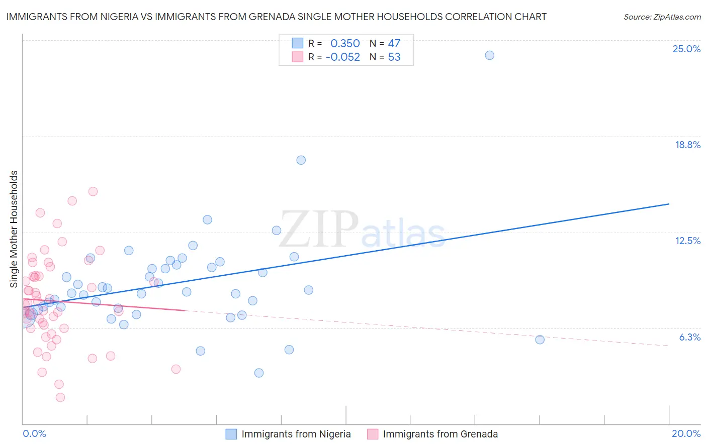 Immigrants from Nigeria vs Immigrants from Grenada Single Mother Households