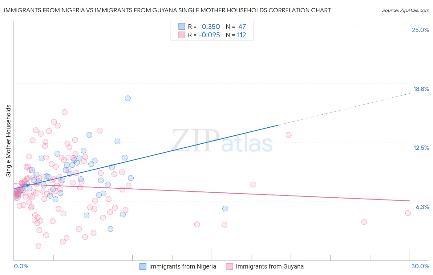 Immigrants from Nigeria vs Immigrants from Guyana Single Mother Households
