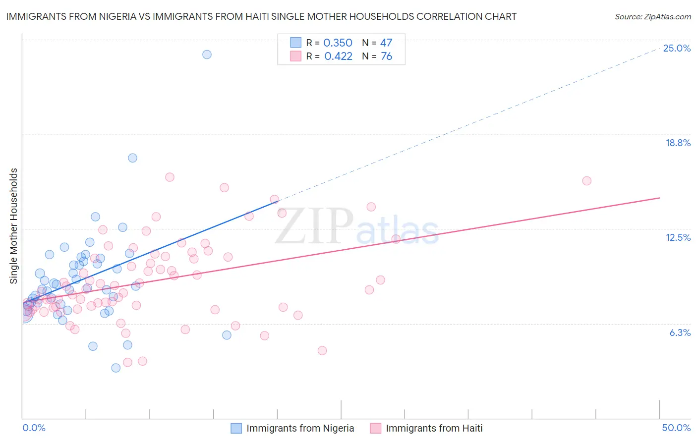 Immigrants from Nigeria vs Immigrants from Haiti Single Mother Households
