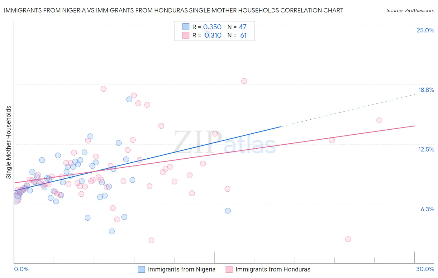 Immigrants from Nigeria vs Immigrants from Honduras Single Mother Households