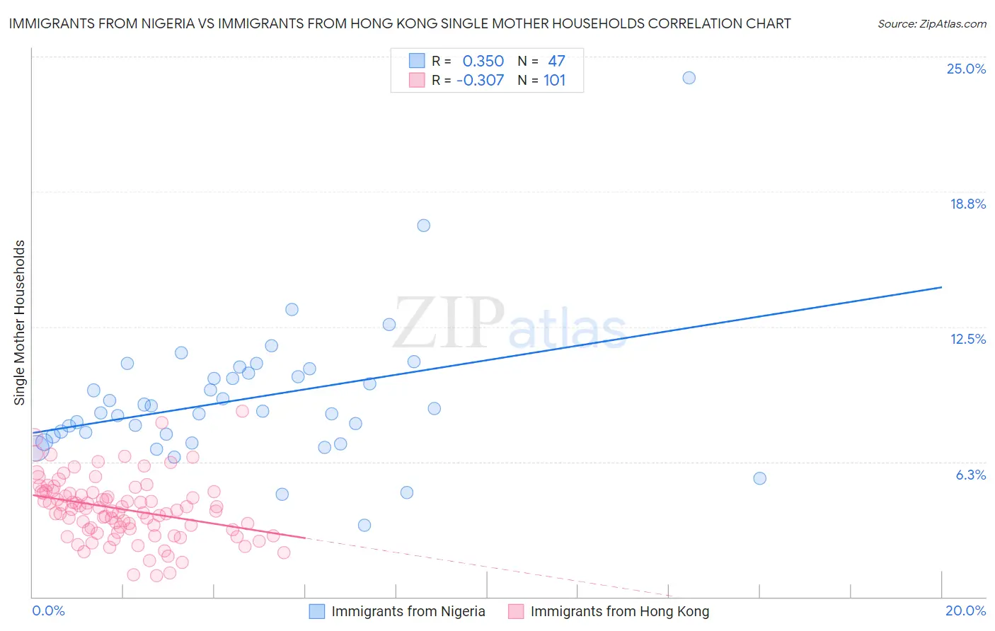 Immigrants from Nigeria vs Immigrants from Hong Kong Single Mother Households