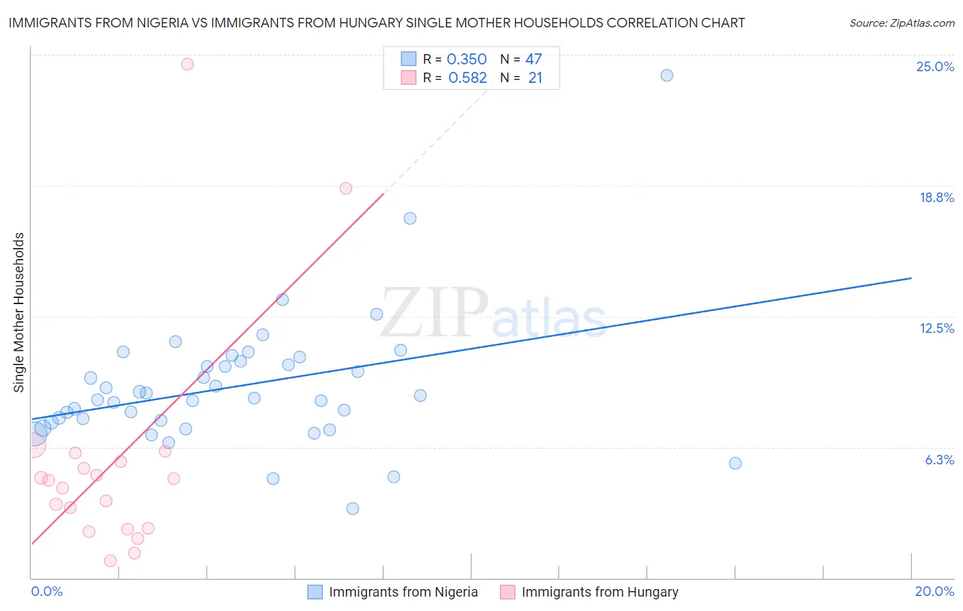 Immigrants from Nigeria vs Immigrants from Hungary Single Mother Households