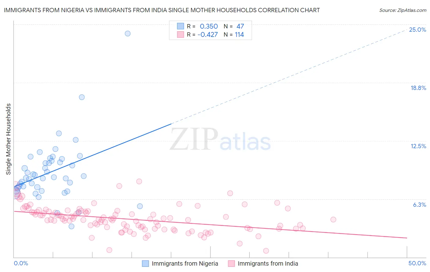 Immigrants from Nigeria vs Immigrants from India Single Mother Households