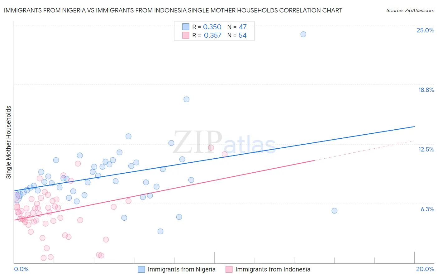 Immigrants from Nigeria vs Immigrants from Indonesia Single Mother Households