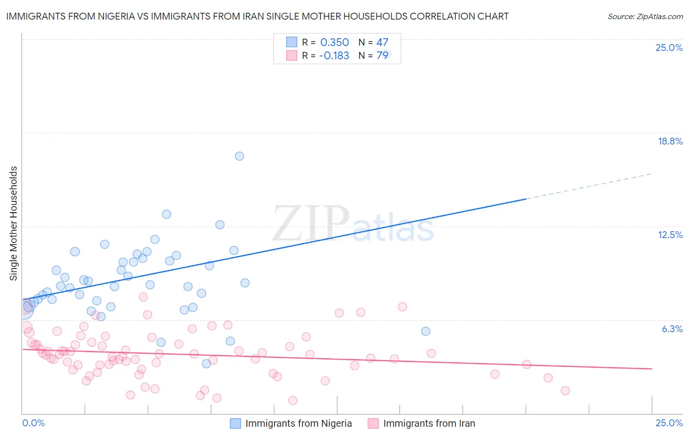 Immigrants from Nigeria vs Immigrants from Iran Single Mother Households