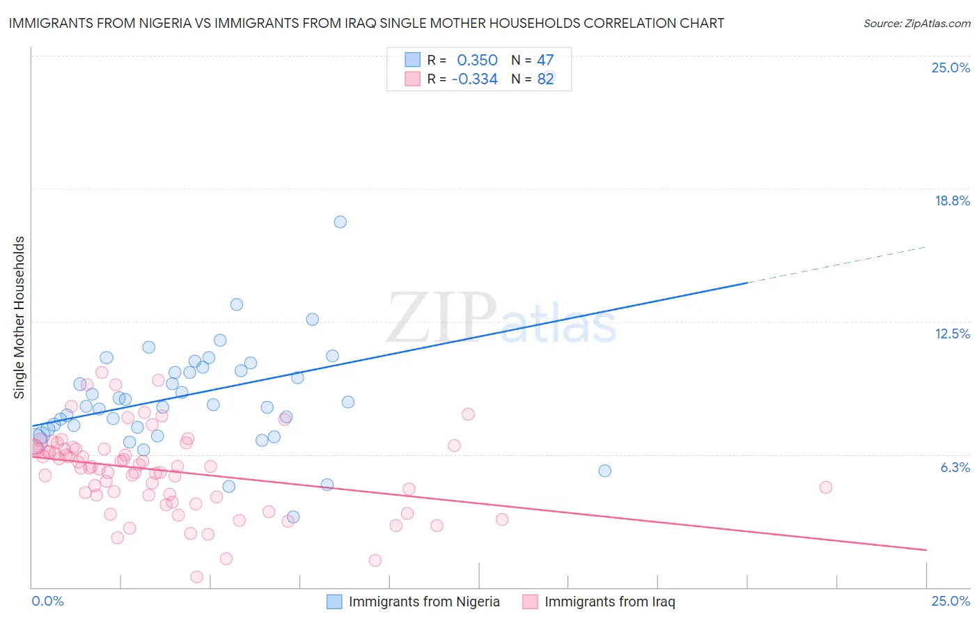 Immigrants from Nigeria vs Immigrants from Iraq Single Mother Households
