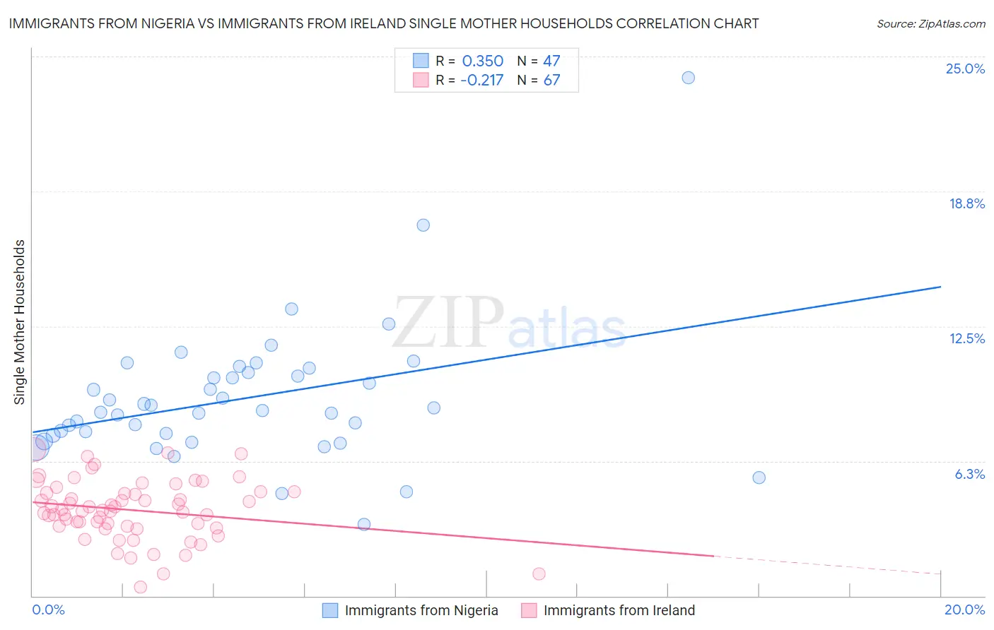 Immigrants from Nigeria vs Immigrants from Ireland Single Mother Households