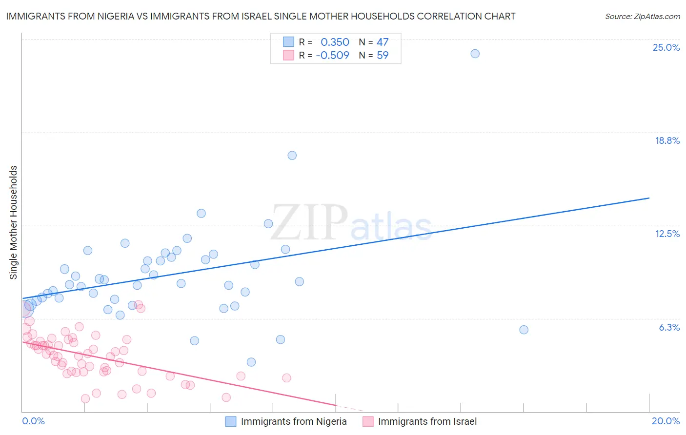 Immigrants from Nigeria vs Immigrants from Israel Single Mother Households