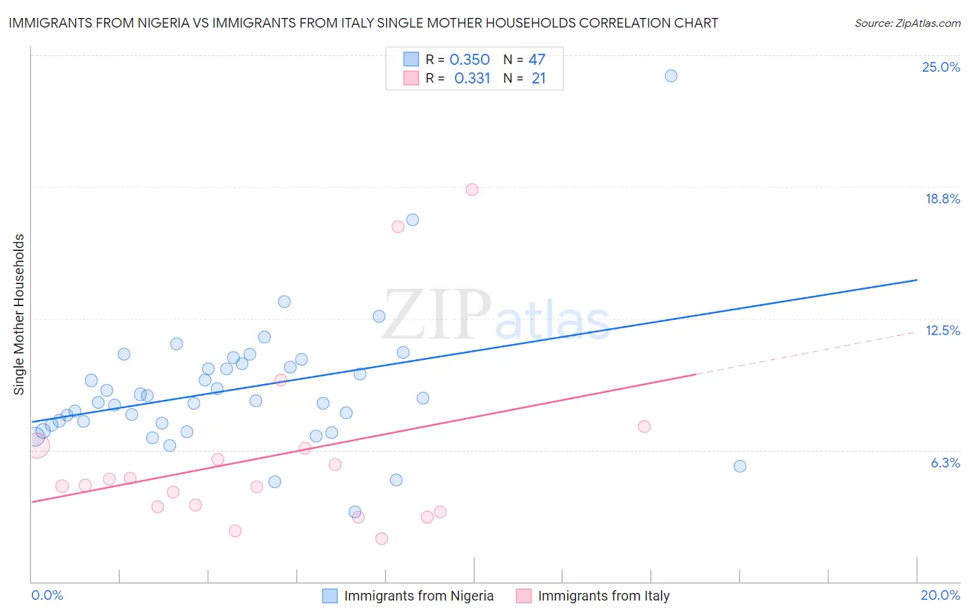 Immigrants from Nigeria vs Immigrants from Italy Single Mother Households