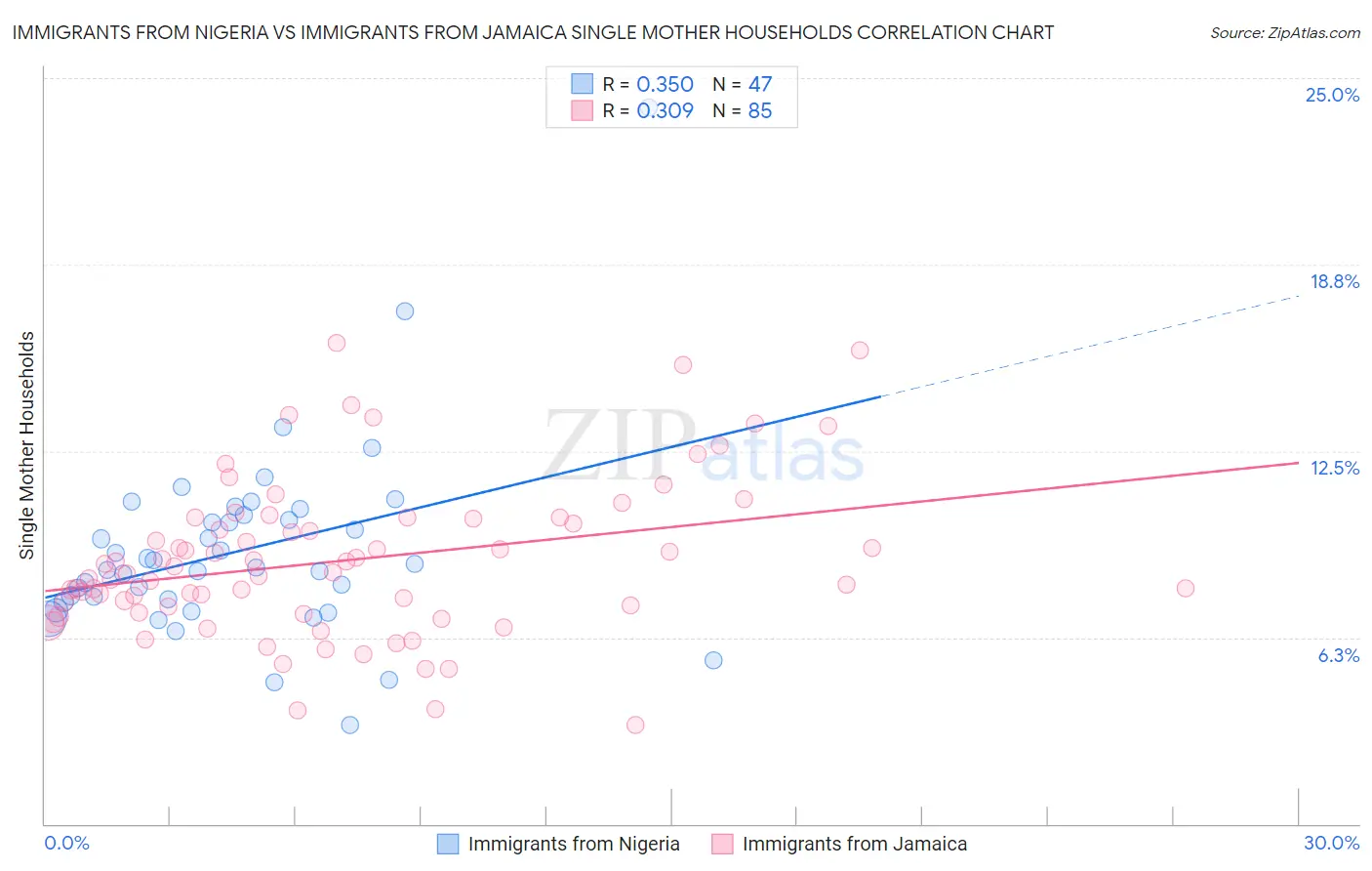 Immigrants from Nigeria vs Immigrants from Jamaica Single Mother Households