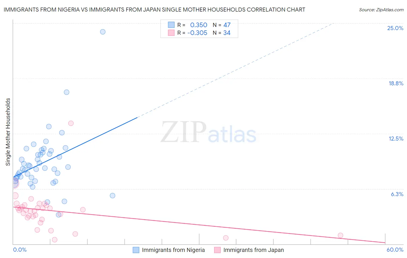 Immigrants from Nigeria vs Immigrants from Japan Single Mother Households