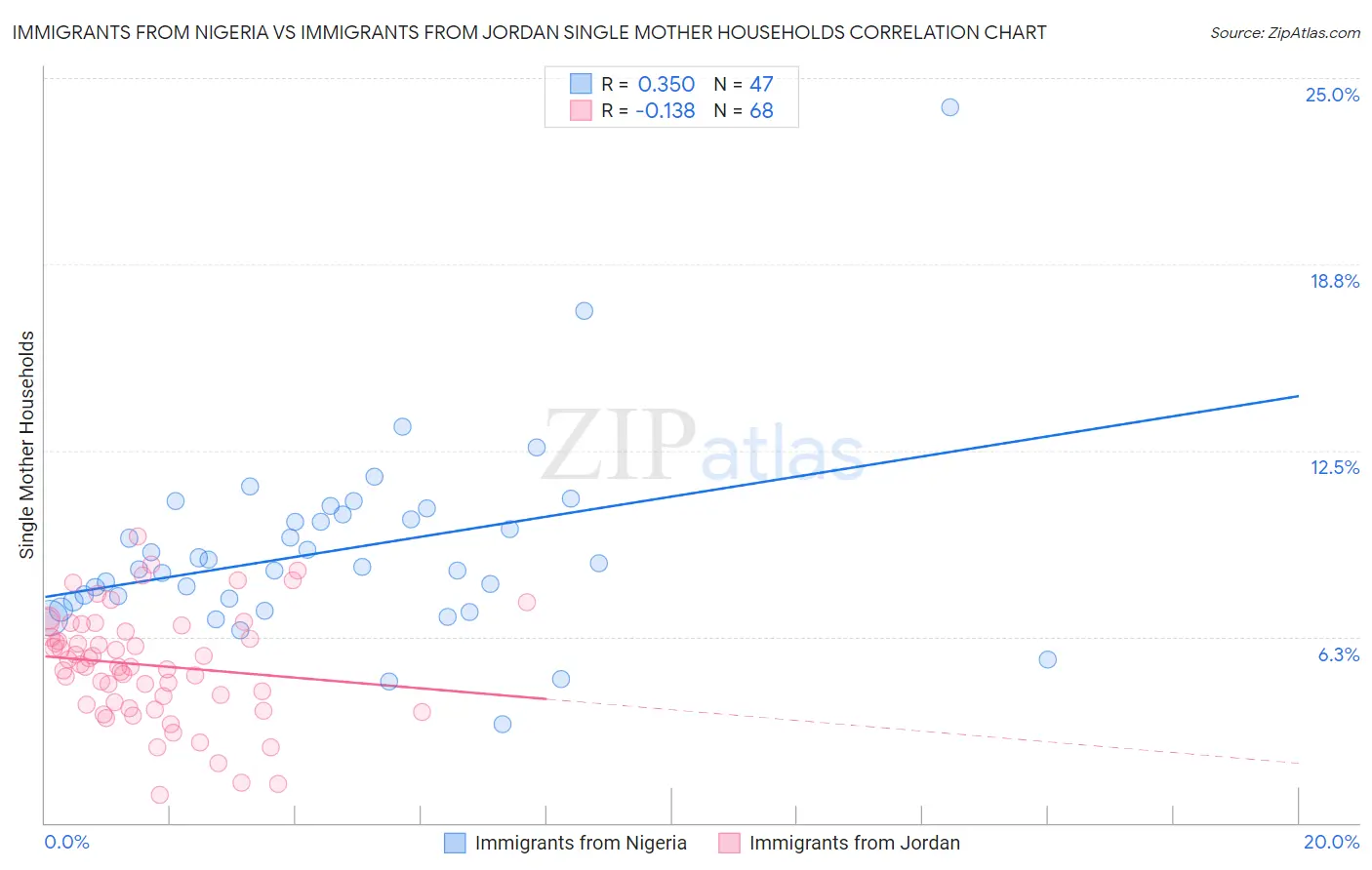 Immigrants from Nigeria vs Immigrants from Jordan Single Mother Households