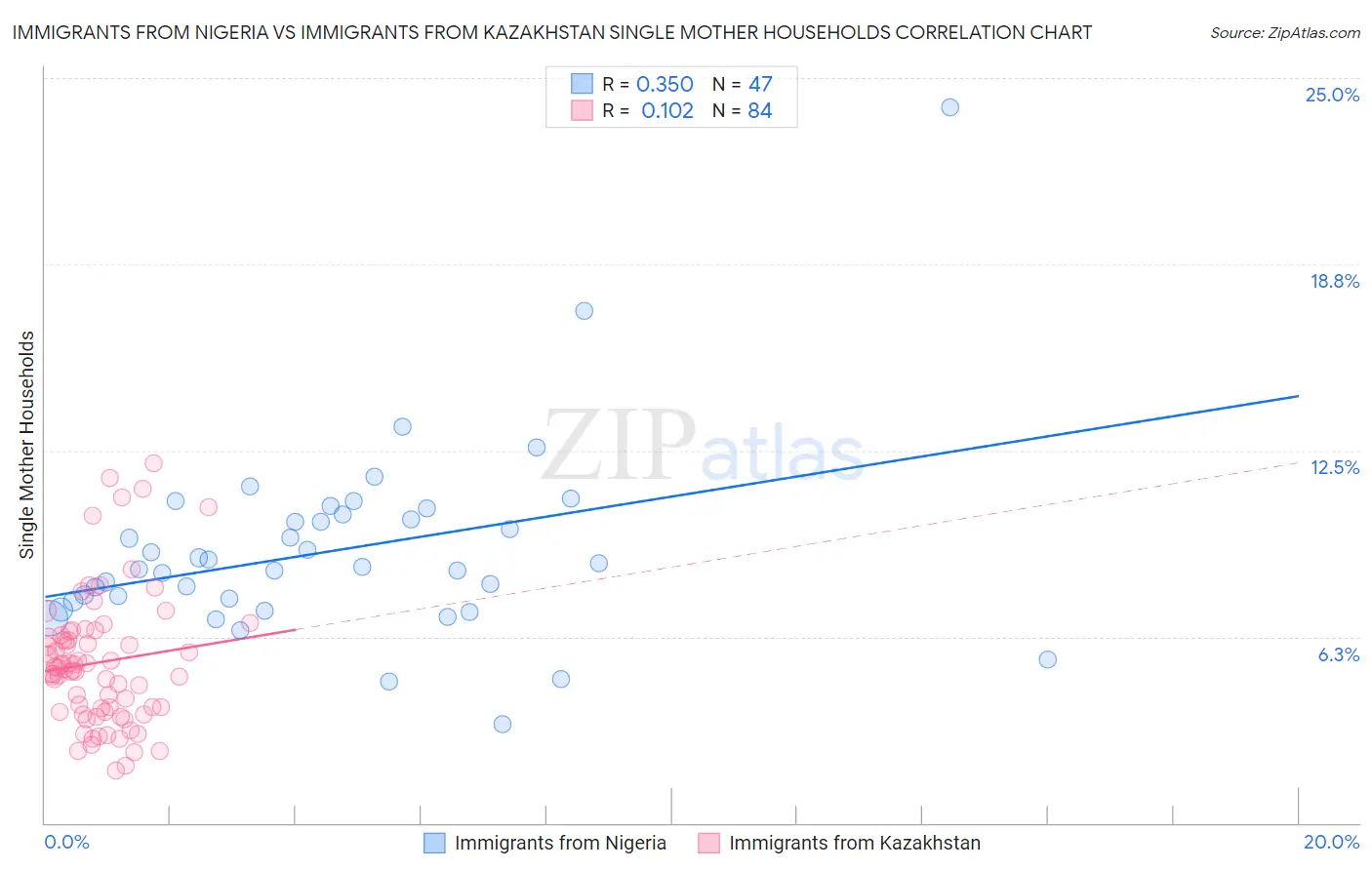 Immigrants from Nigeria vs Immigrants from Kazakhstan Single Mother Households
