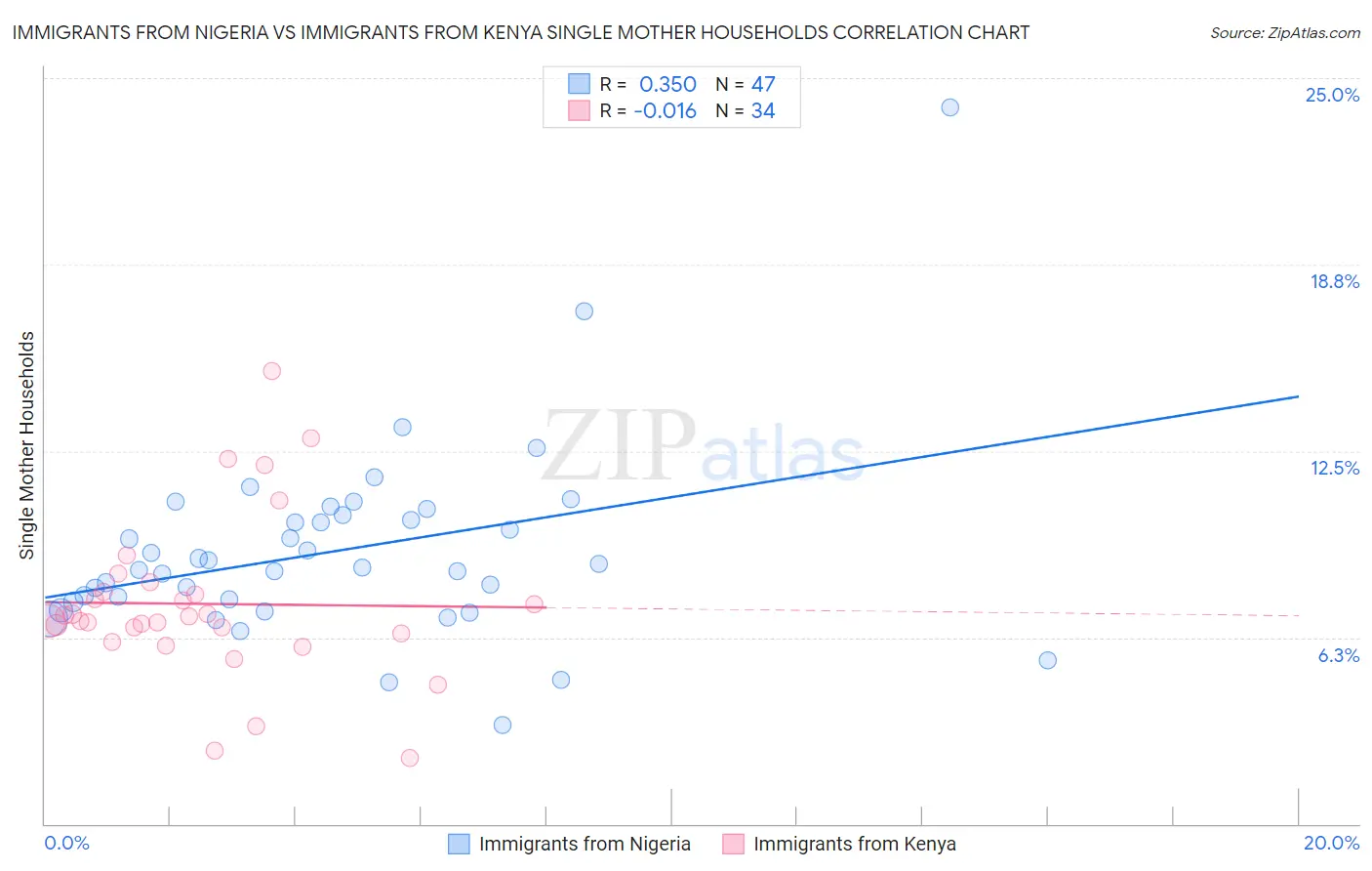 Immigrants from Nigeria vs Immigrants from Kenya Single Mother Households
