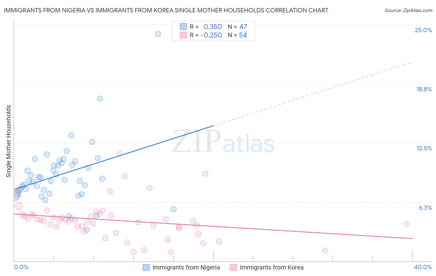 Immigrants from Nigeria vs Immigrants from Korea Single Mother Households