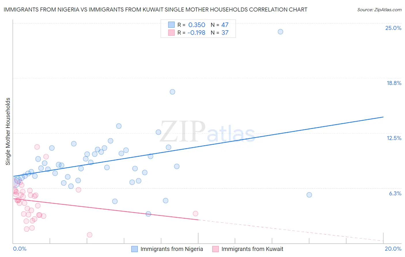 Immigrants from Nigeria vs Immigrants from Kuwait Single Mother Households