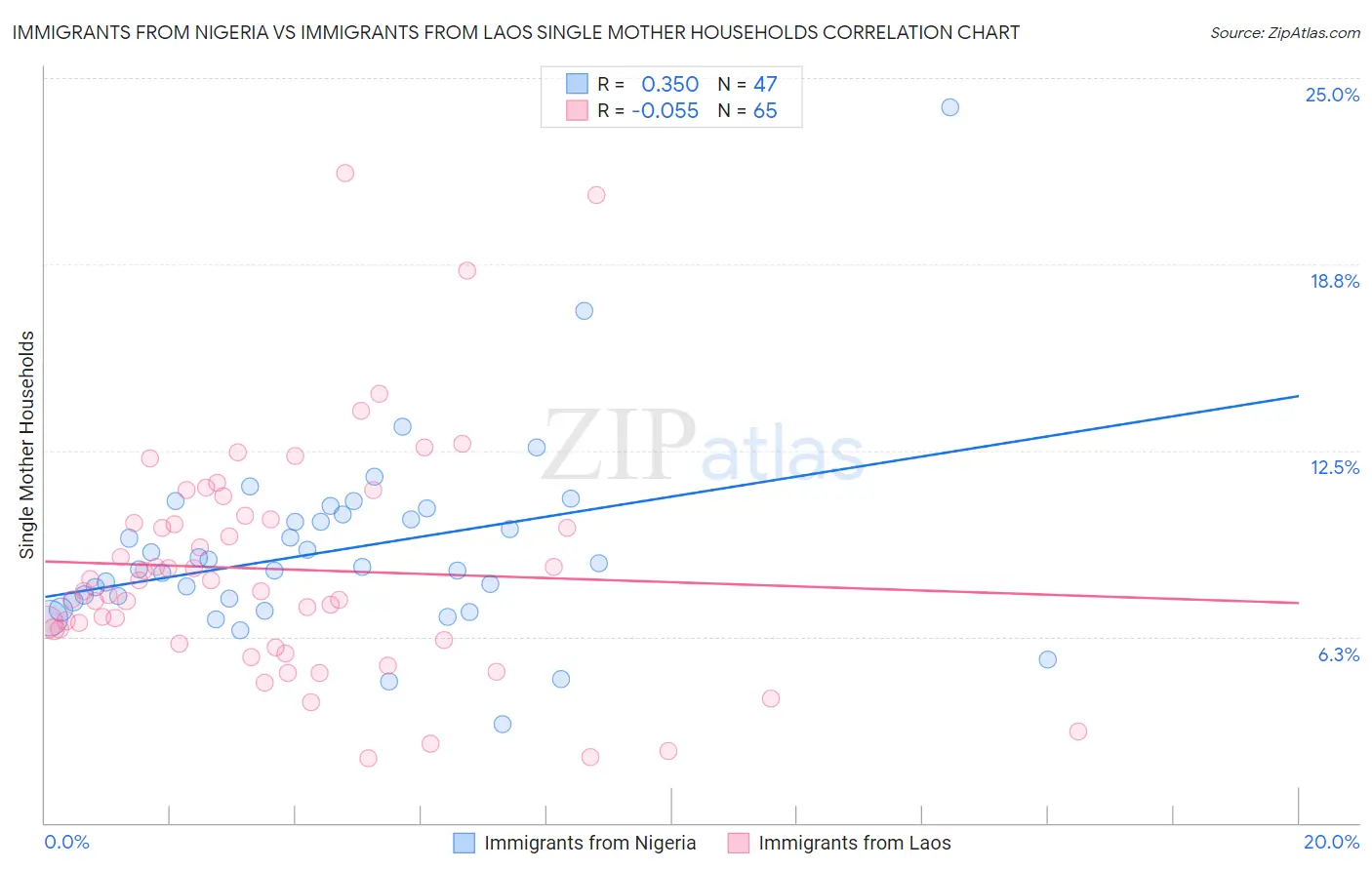 Immigrants from Nigeria vs Immigrants from Laos Single Mother Households