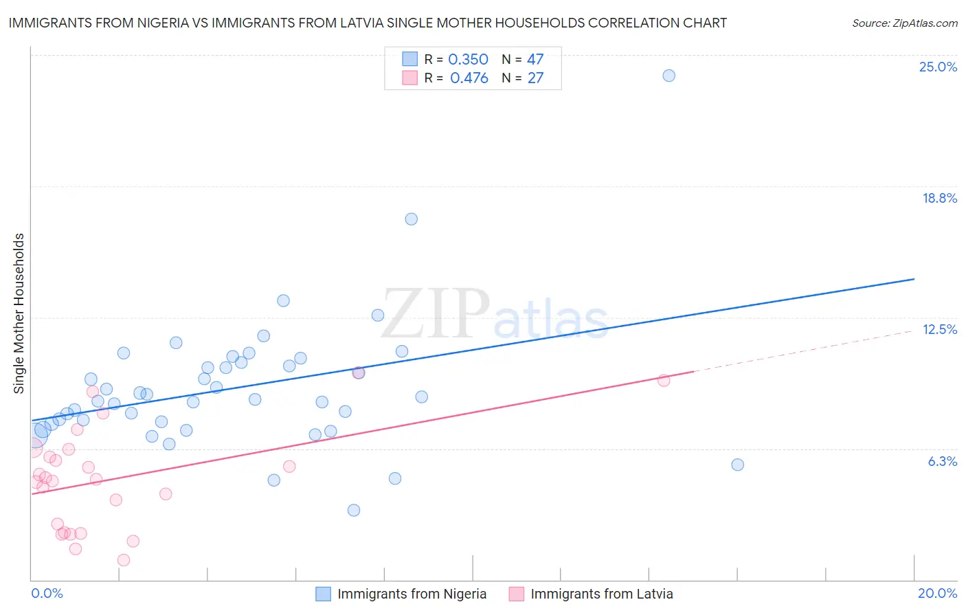 Immigrants from Nigeria vs Immigrants from Latvia Single Mother Households