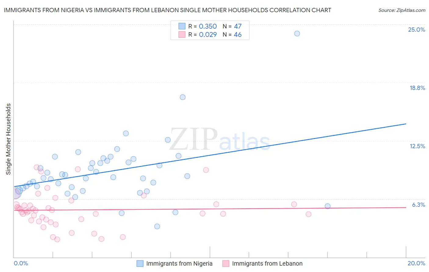 Immigrants from Nigeria vs Immigrants from Lebanon Single Mother Households