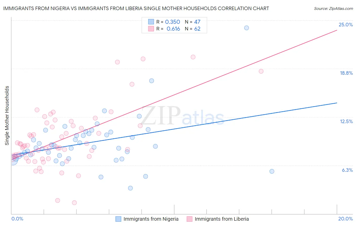 Immigrants from Nigeria vs Immigrants from Liberia Single Mother Households