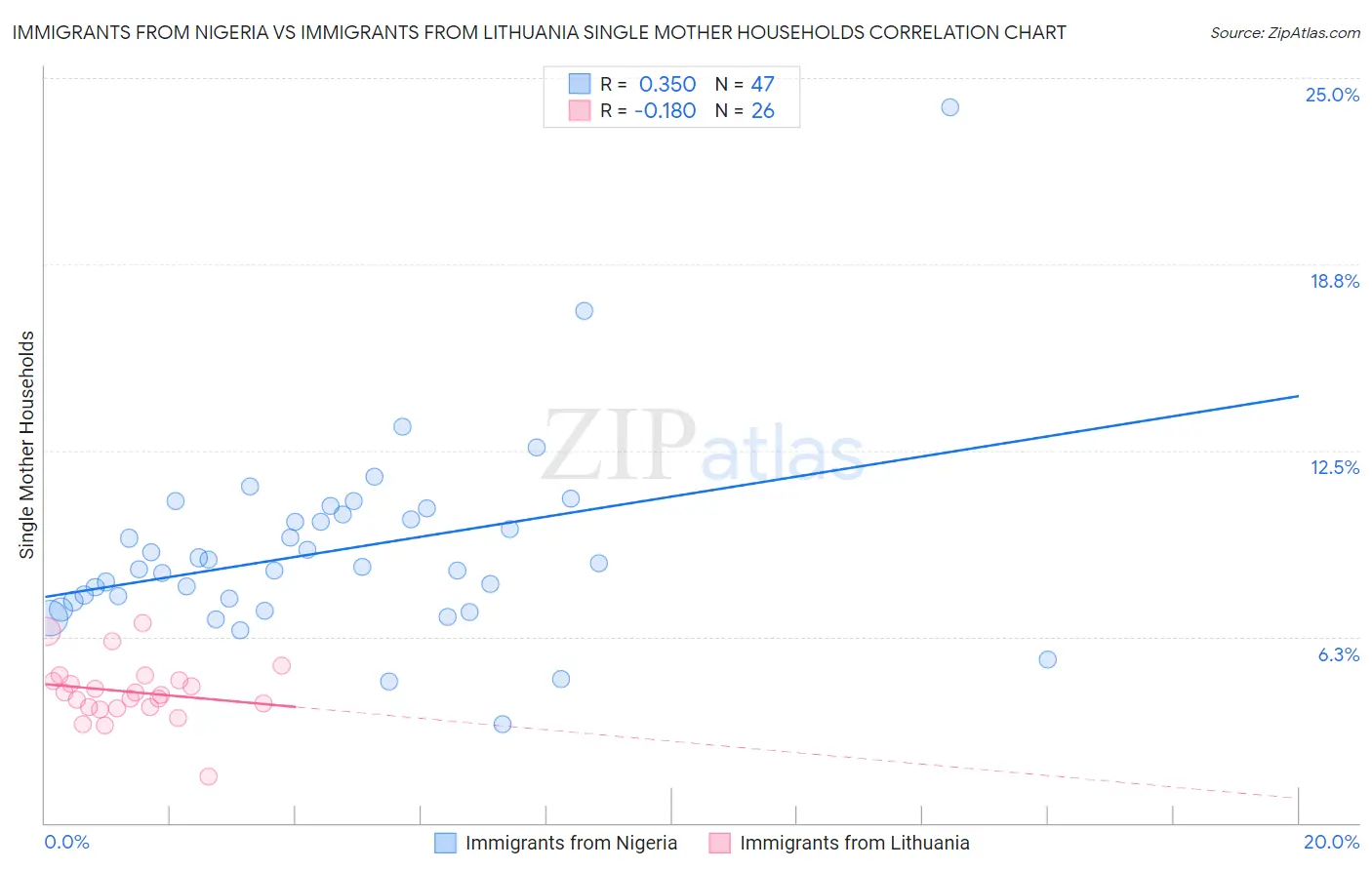 Immigrants from Nigeria vs Immigrants from Lithuania Single Mother Households