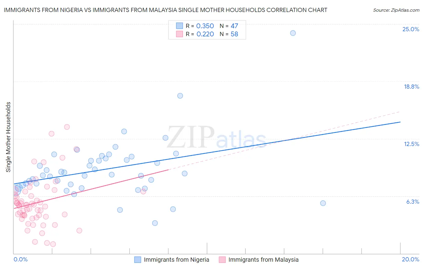 Immigrants from Nigeria vs Immigrants from Malaysia Single Mother Households