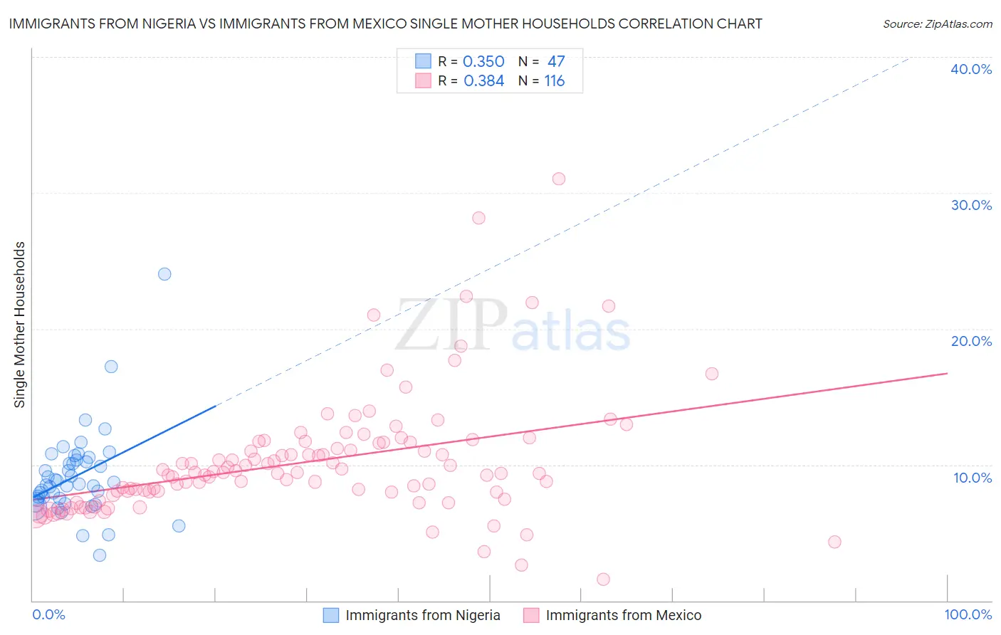 Immigrants from Nigeria vs Immigrants from Mexico Single Mother Households