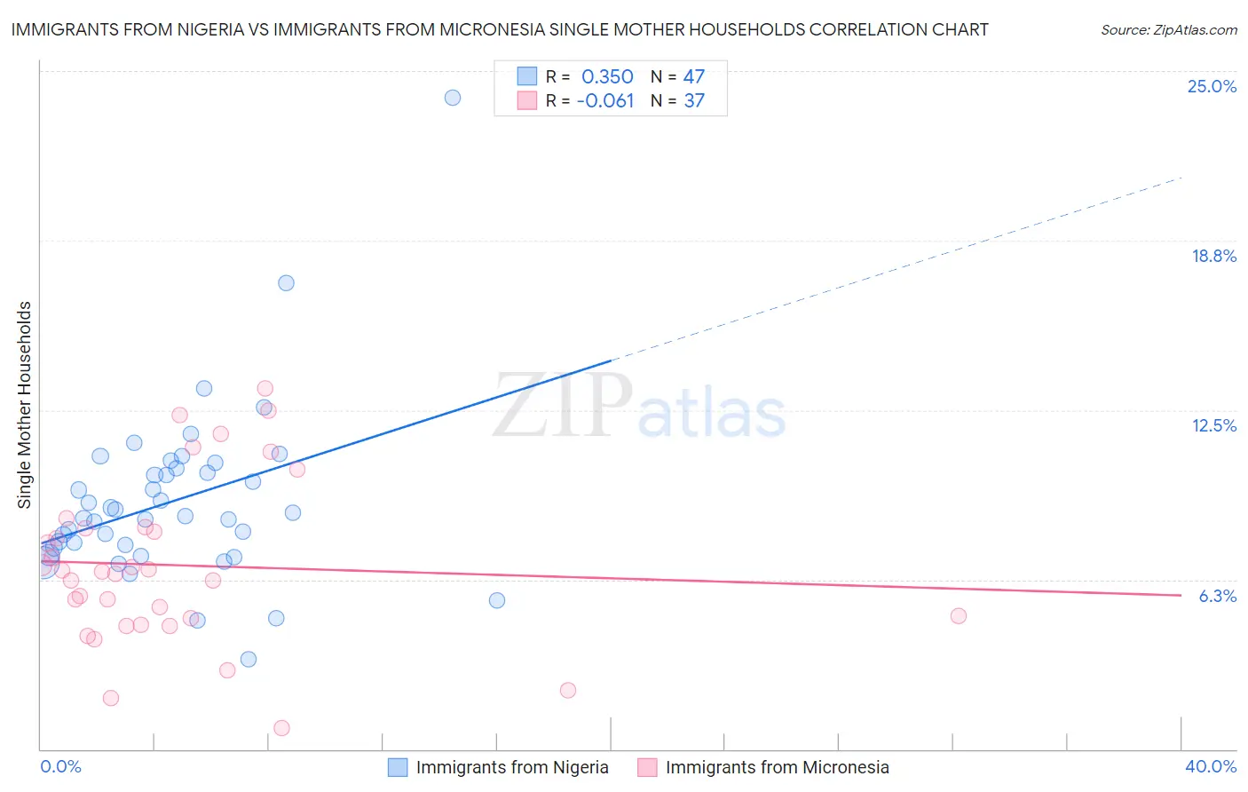 Immigrants from Nigeria vs Immigrants from Micronesia Single Mother Households