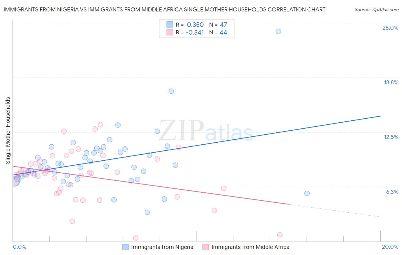 Immigrants from Nigeria vs Immigrants from Middle Africa Single Mother Households