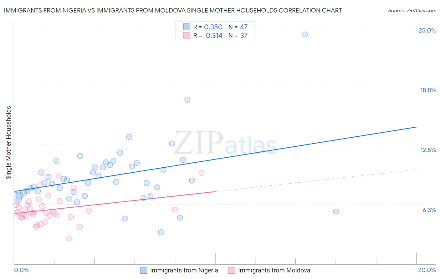 Immigrants from Nigeria vs Immigrants from Moldova Single Mother Households