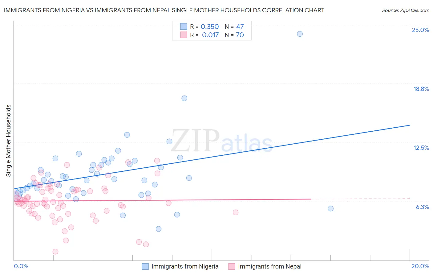 Immigrants from Nigeria vs Immigrants from Nepal Single Mother Households