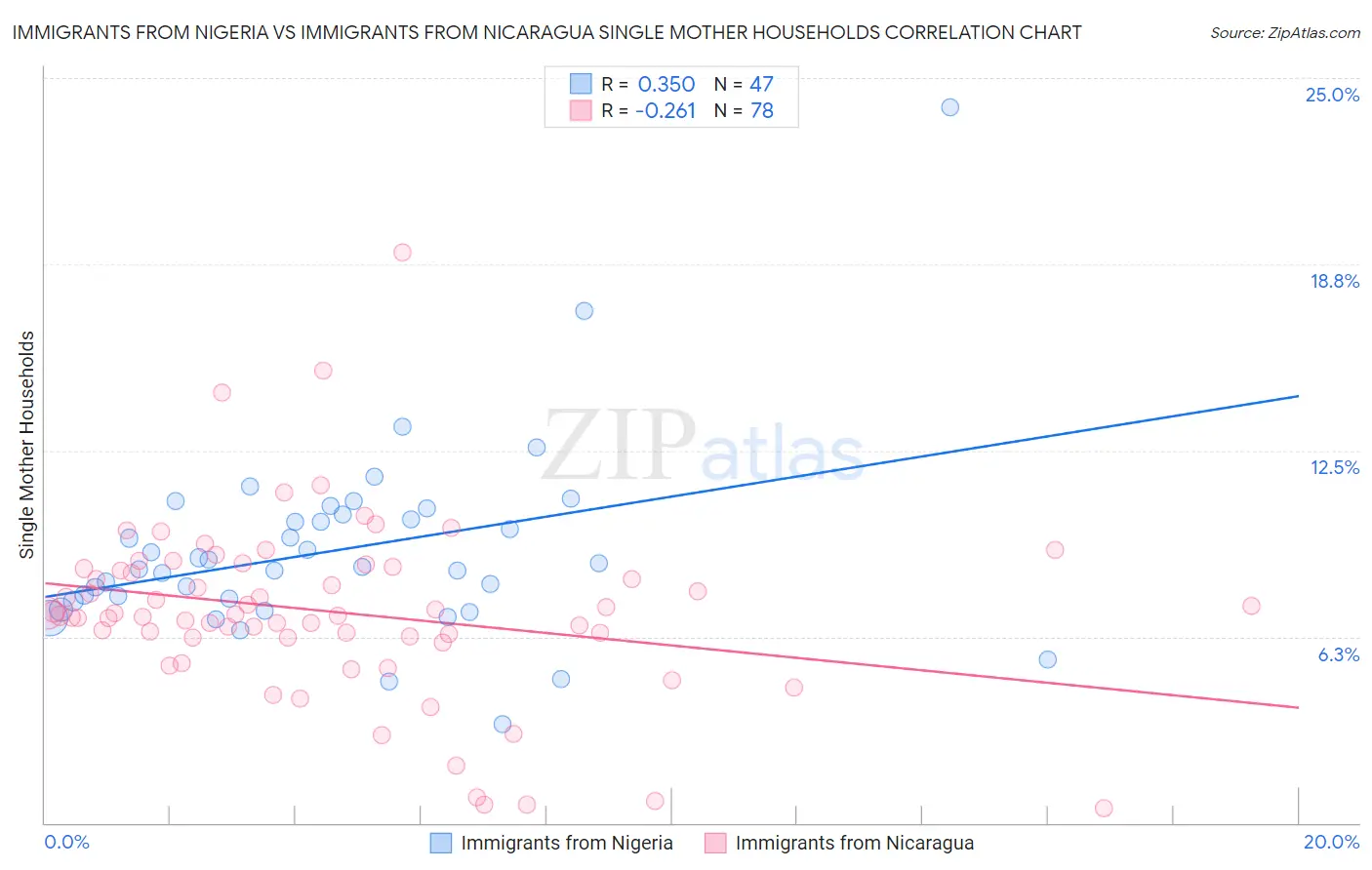Immigrants from Nigeria vs Immigrants from Nicaragua Single Mother Households