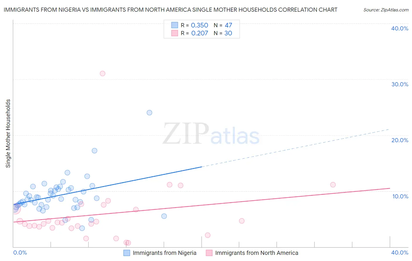 Immigrants from Nigeria vs Immigrants from North America Single Mother Households