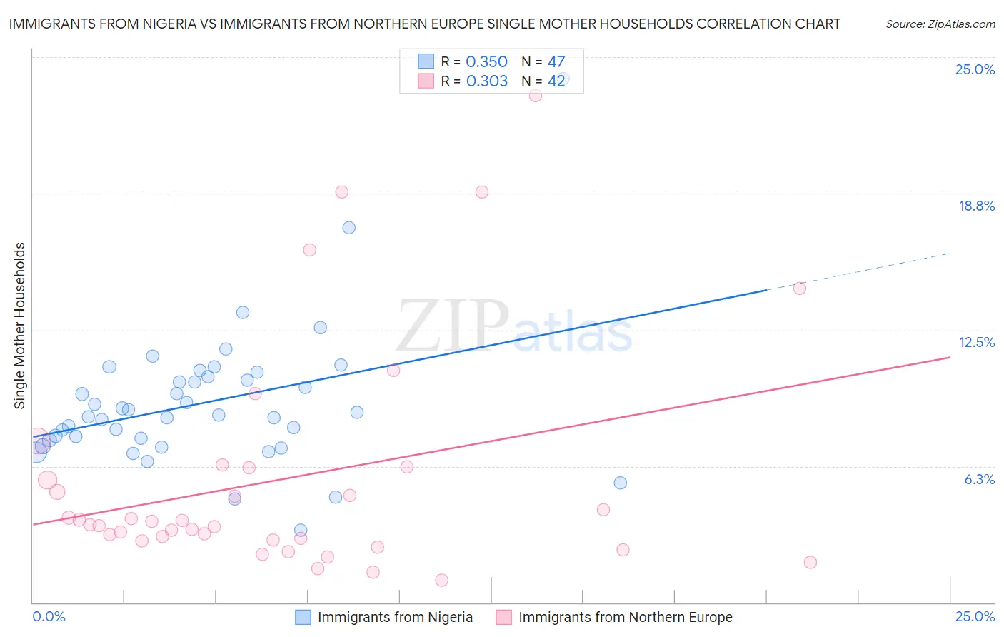 Immigrants from Nigeria vs Immigrants from Northern Europe Single Mother Households