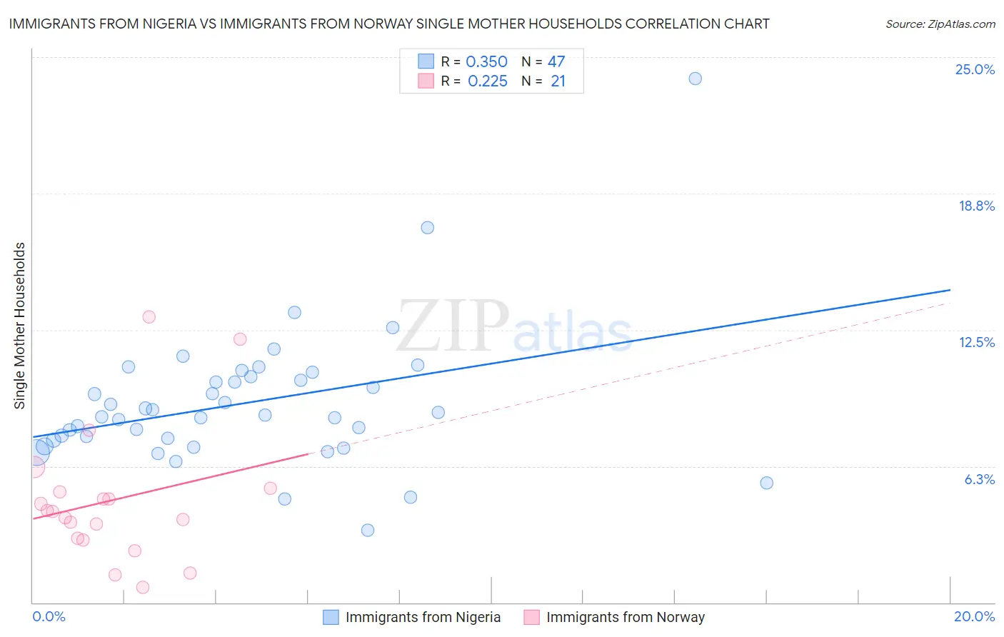 Immigrants from Nigeria vs Immigrants from Norway Single Mother Households