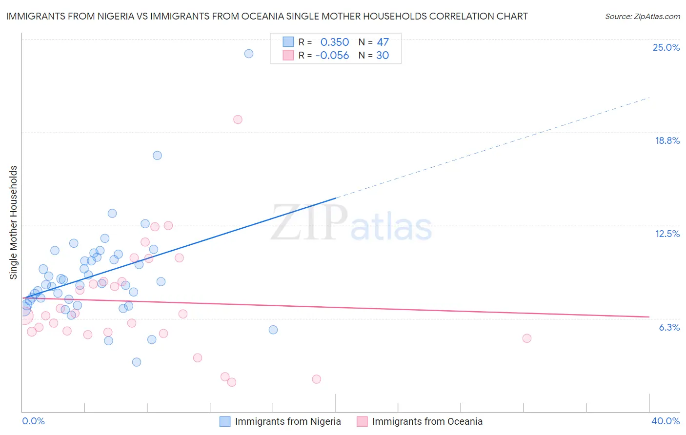 Immigrants from Nigeria vs Immigrants from Oceania Single Mother Households