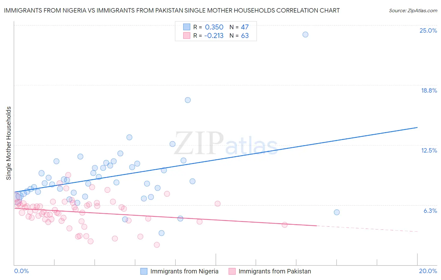 Immigrants from Nigeria vs Immigrants from Pakistan Single Mother Households