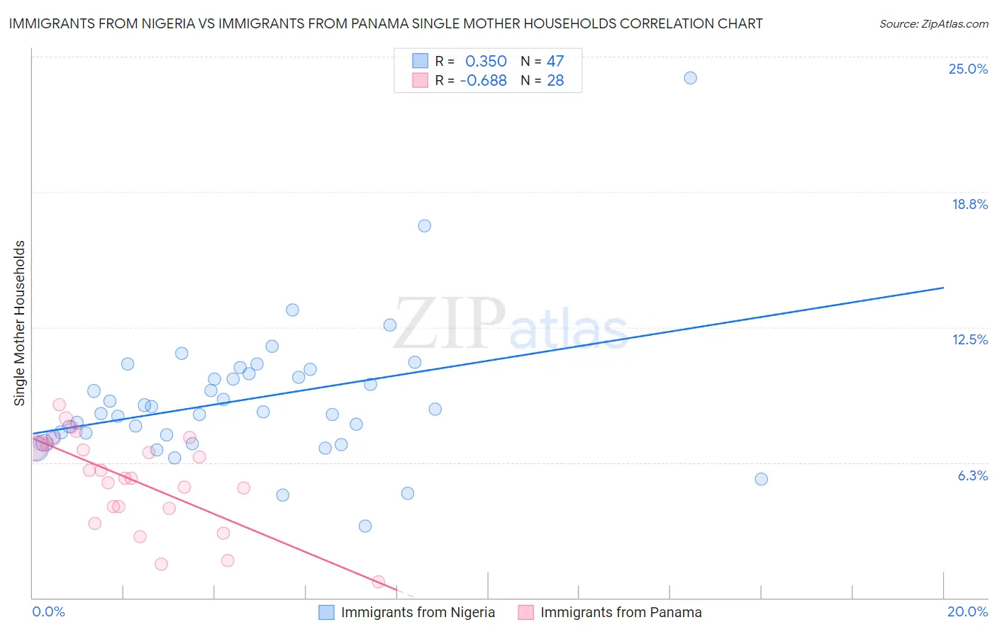 Immigrants from Nigeria vs Immigrants from Panama Single Mother Households