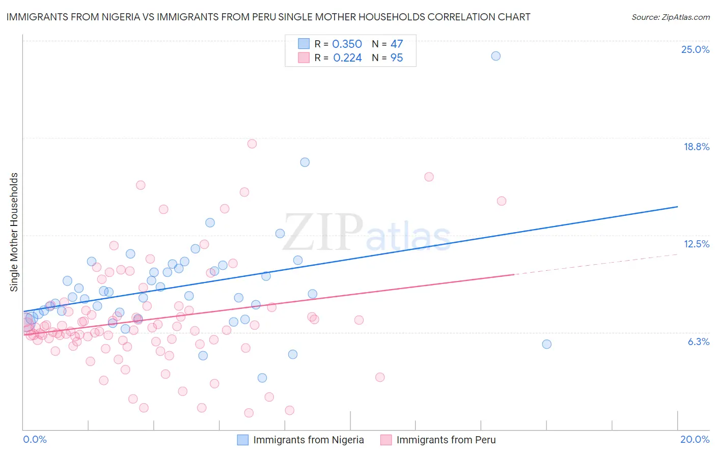Immigrants from Nigeria vs Immigrants from Peru Single Mother Households