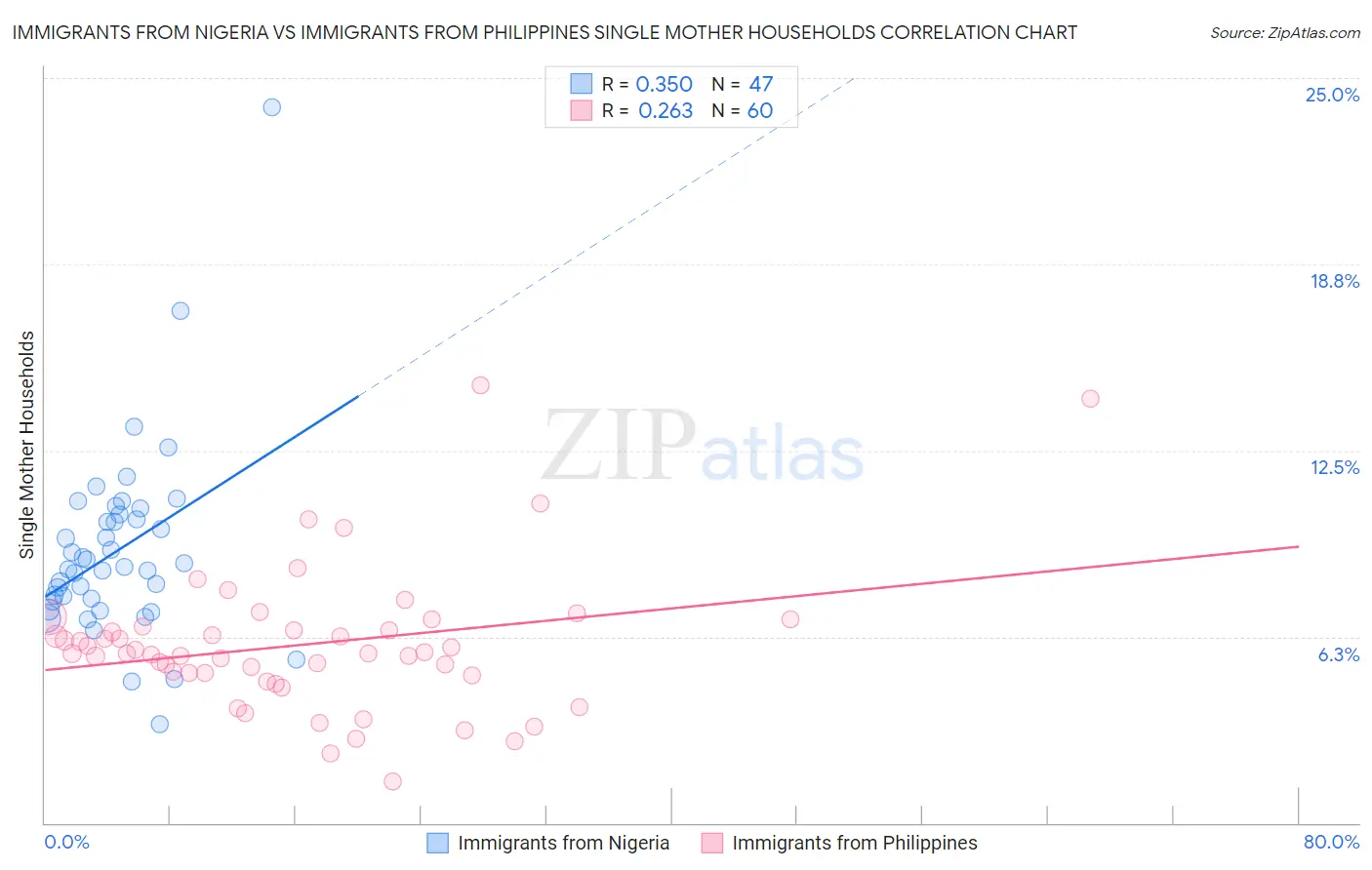 Immigrants from Nigeria vs Immigrants from Philippines Single Mother Households