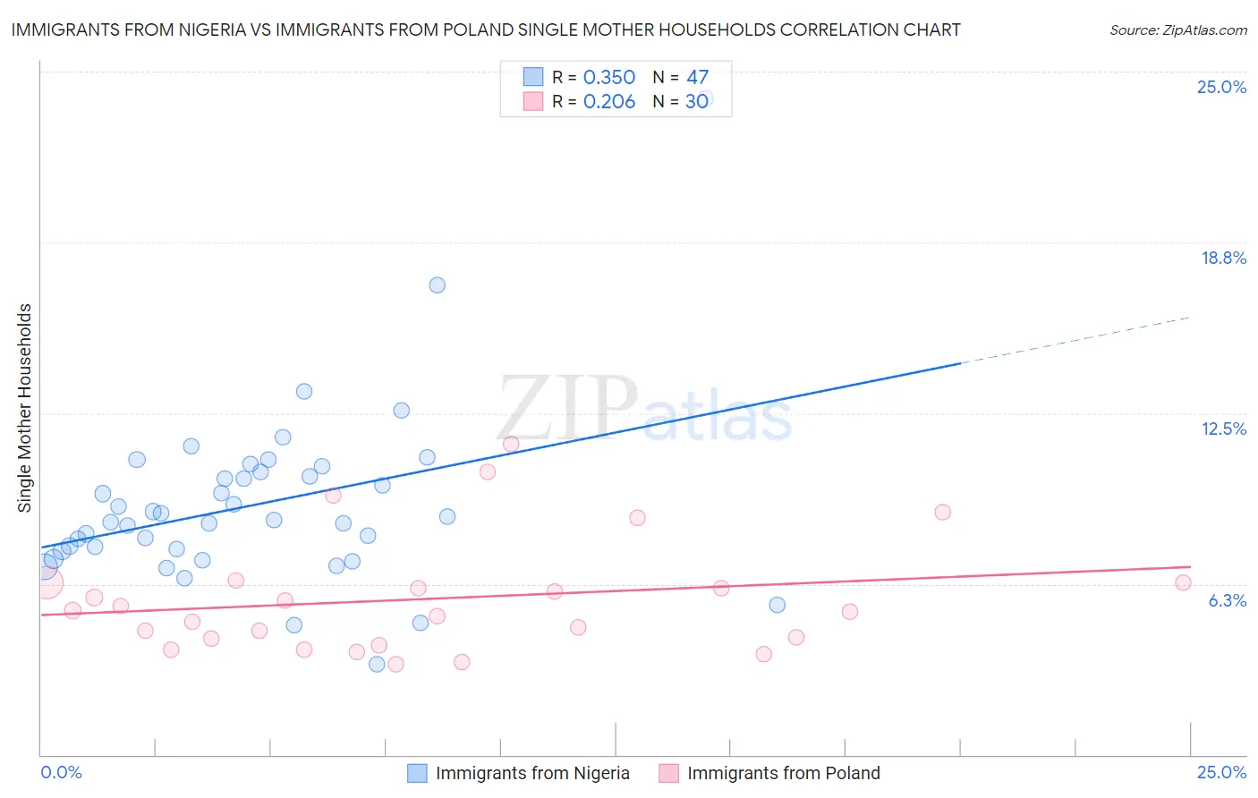 Immigrants from Nigeria vs Immigrants from Poland Single Mother Households