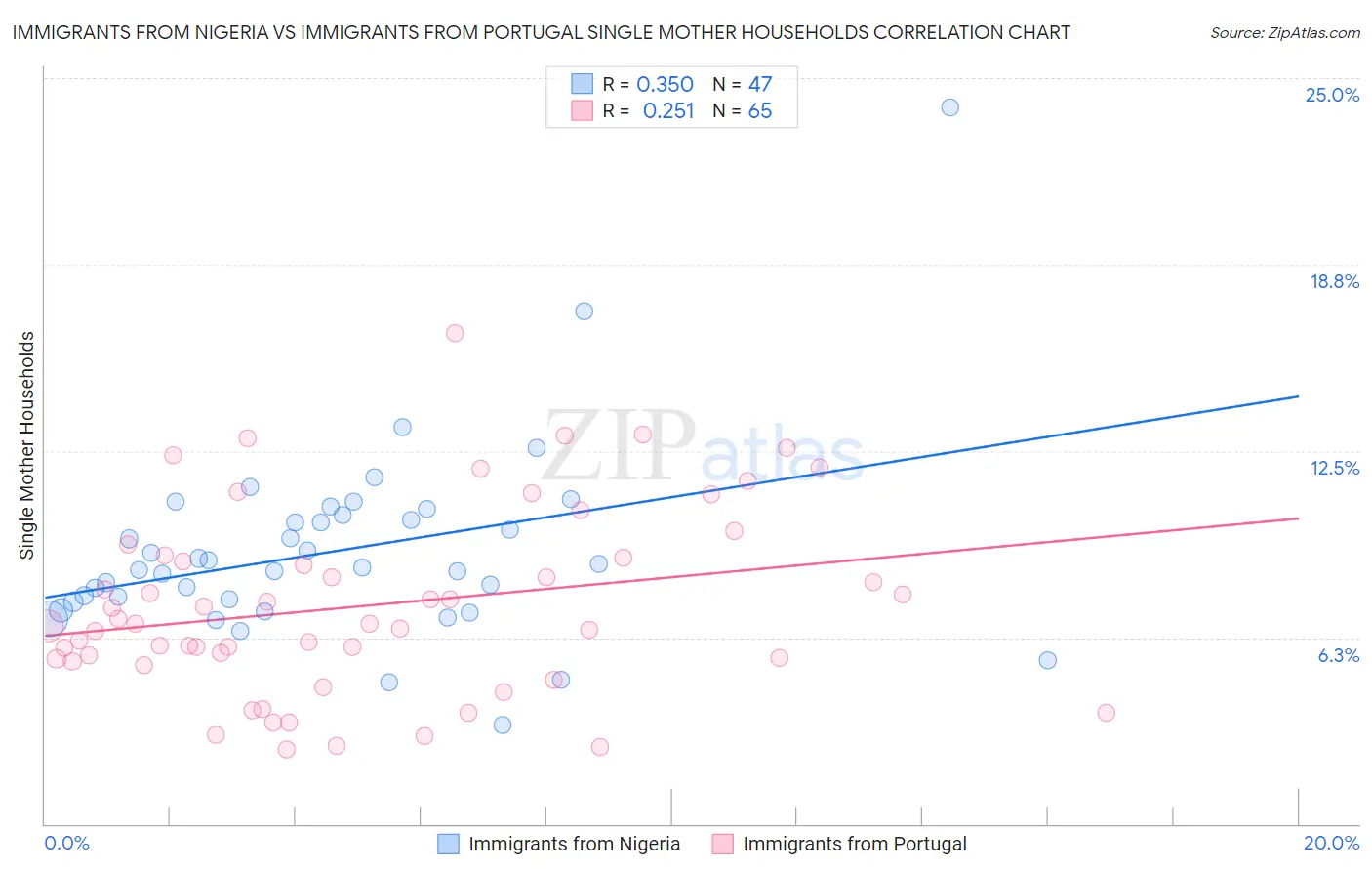 Immigrants from Nigeria vs Immigrants from Portugal Single Mother Households