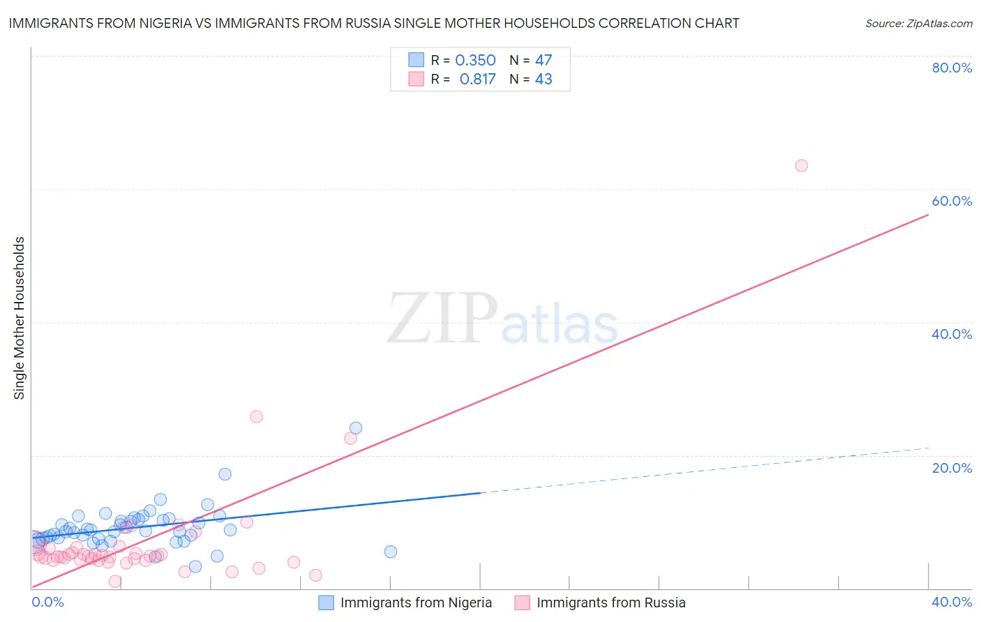 Immigrants from Nigeria vs Immigrants from Russia Single Mother Households