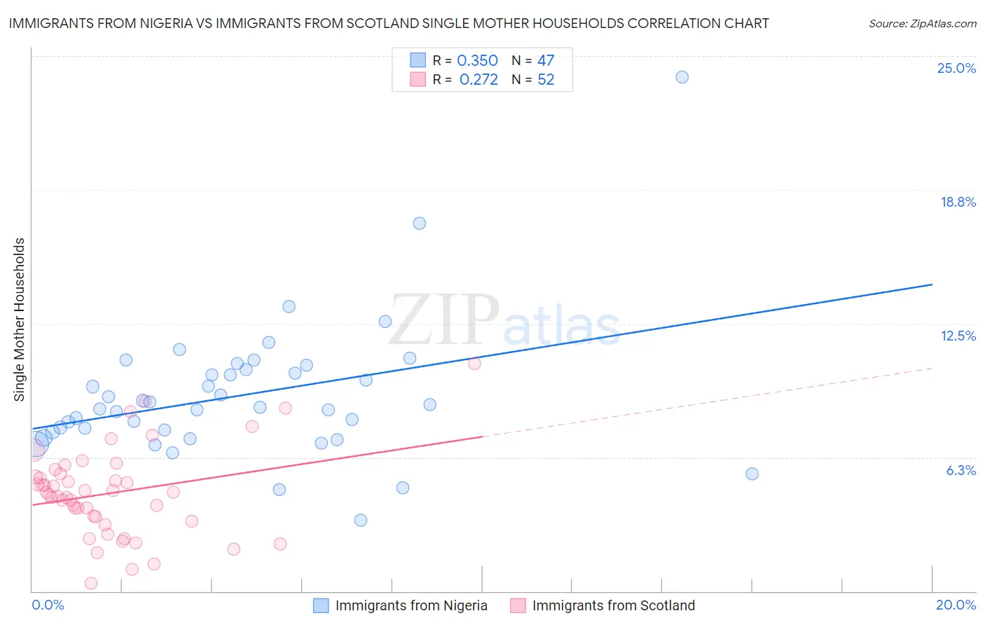 Immigrants from Nigeria vs Immigrants from Scotland Single Mother Households